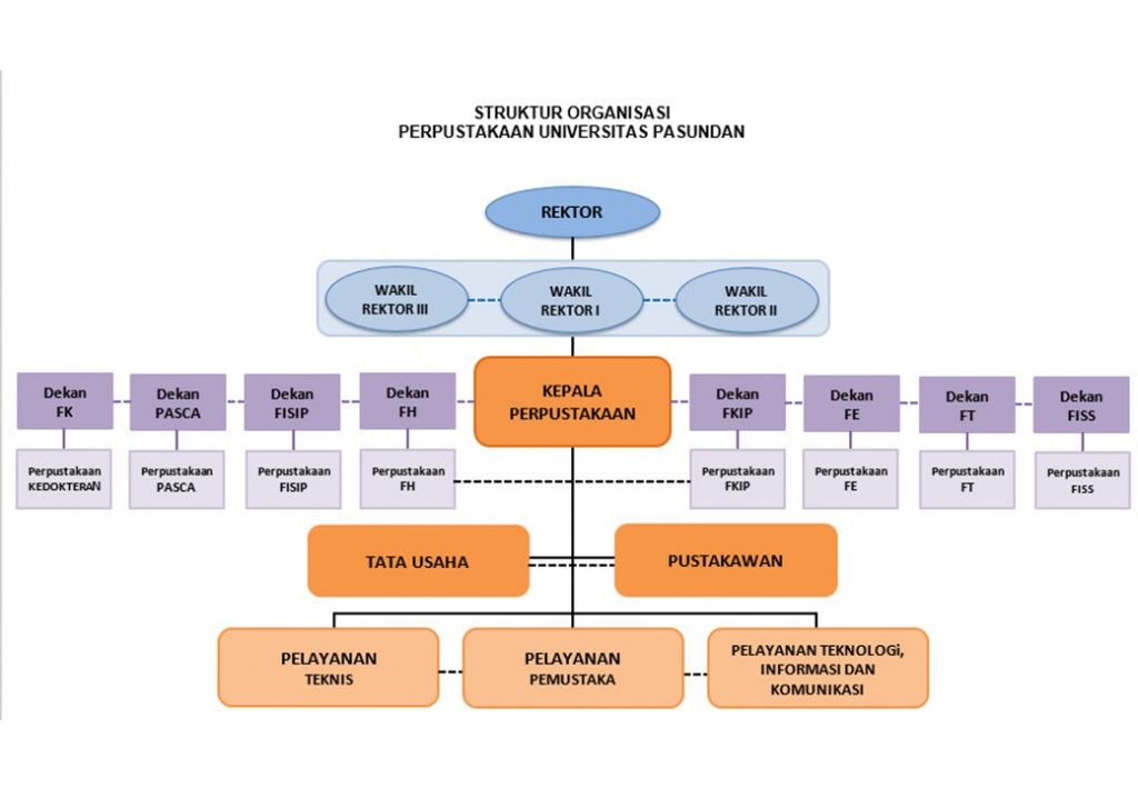 Struktur Organisasi Perpustakaan Unpas 9202